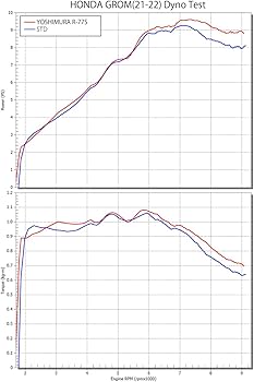 Amazon | ヨシムラ フルエキゾースト GROM(グロム) (21-22/23-24) 機械