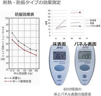 Amazon | 【防音/断熱】ピアノ用 床補強ボードSP ベージュ「160×68