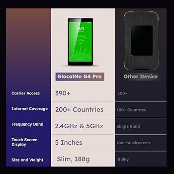 Amazon.com: GlocalMe G4 Pro 4G LTE Mobile Hotspot with Global 1GB