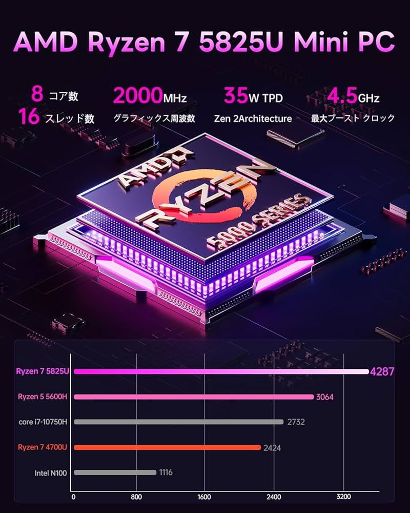 Amazon.co.jp: SkyBariumミニPC AMD Ryzen 7 5825U 32GB DDR4 1TB SSD