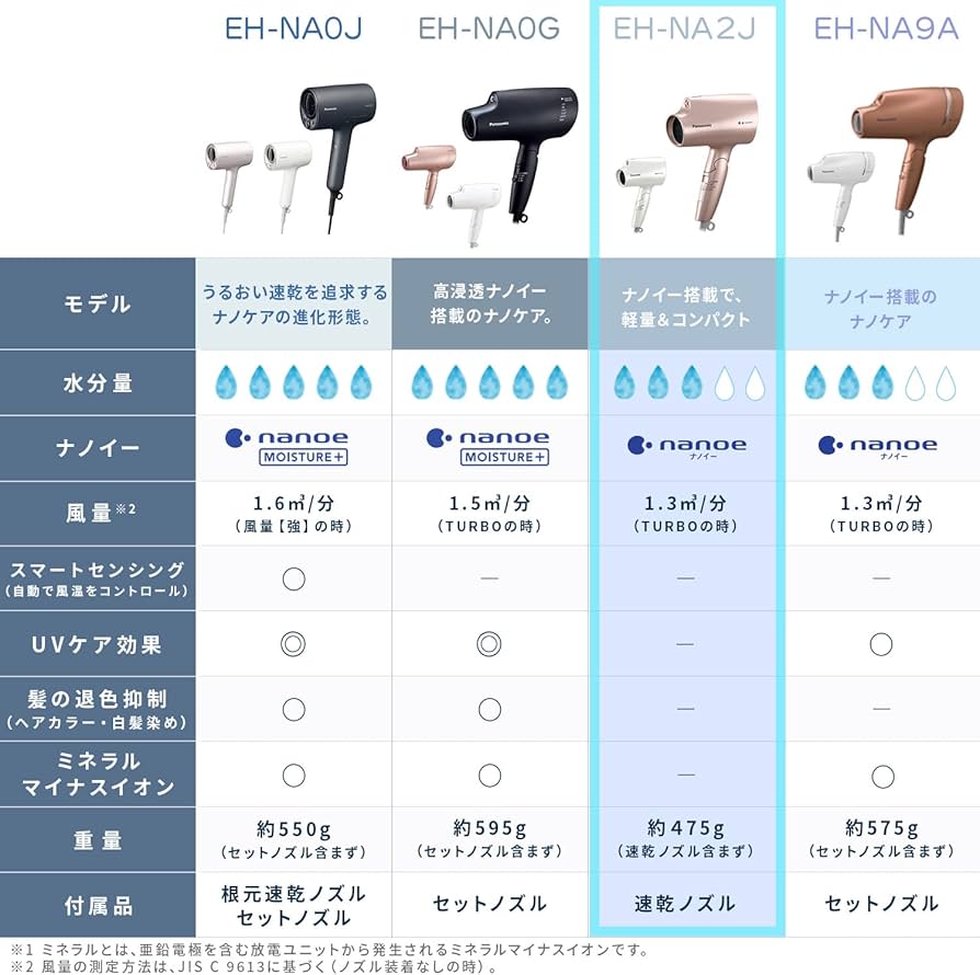 Amazon | パナソニック ヘアドライヤー ナノケア ホワイト EH-NA2J-W