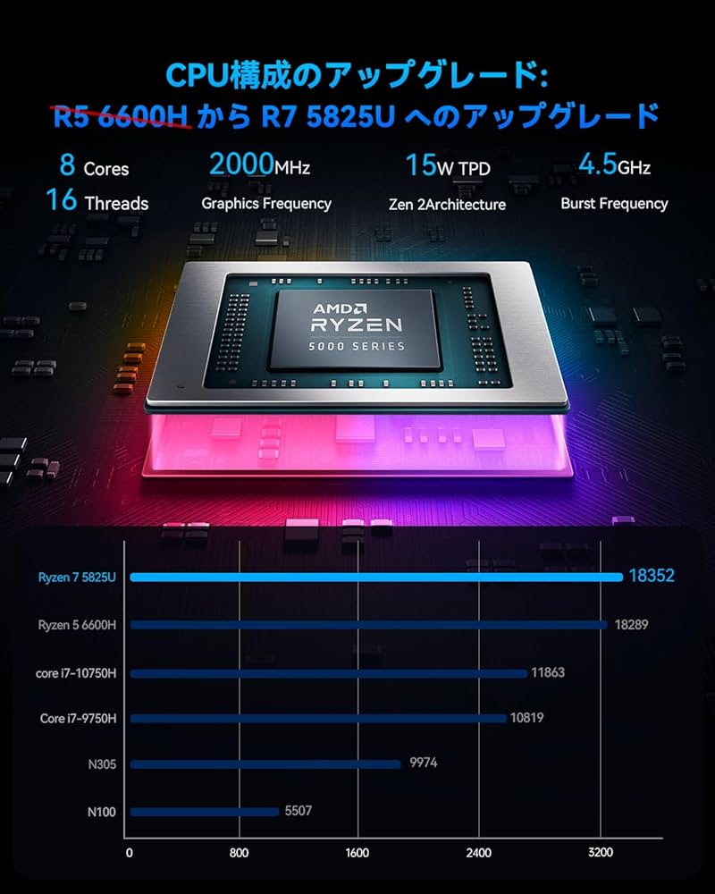 Amazon.co.jp: SkyBarium ミニPC Ryzen 7 5825U [2つLANポート] 16GB