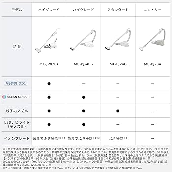Amazon.co.jp: パナソニック 掃除機 紙パック式 MC-PJ23A-H グレー