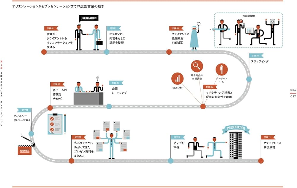 わかる!!広告営業マニュアル | 戸練直木 |本 | 通販 | Amazon