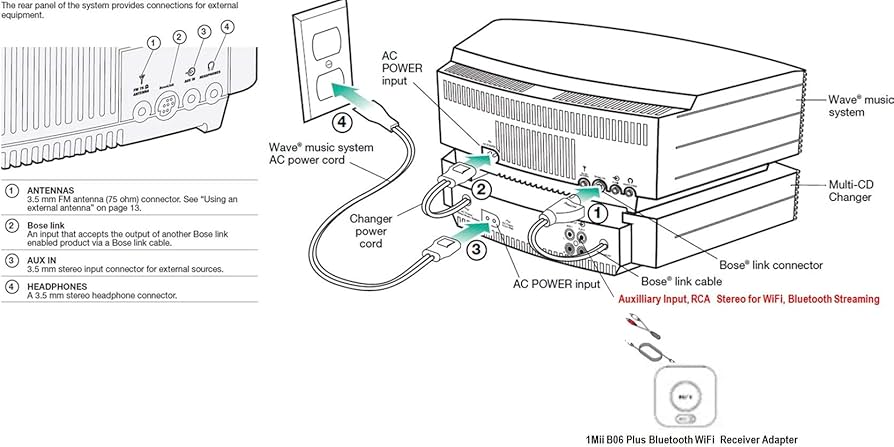 Amazon.com: Bose Wave Music System with Multi-CD Changer