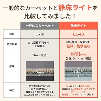 Amazon | 日東紡マテリアル 静床ライト 防音マット (50cm×50cm×10枚入