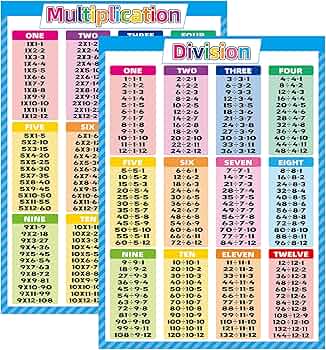 Amazon.com: 2 Pack - Multiplication Tables and Division Poster Set