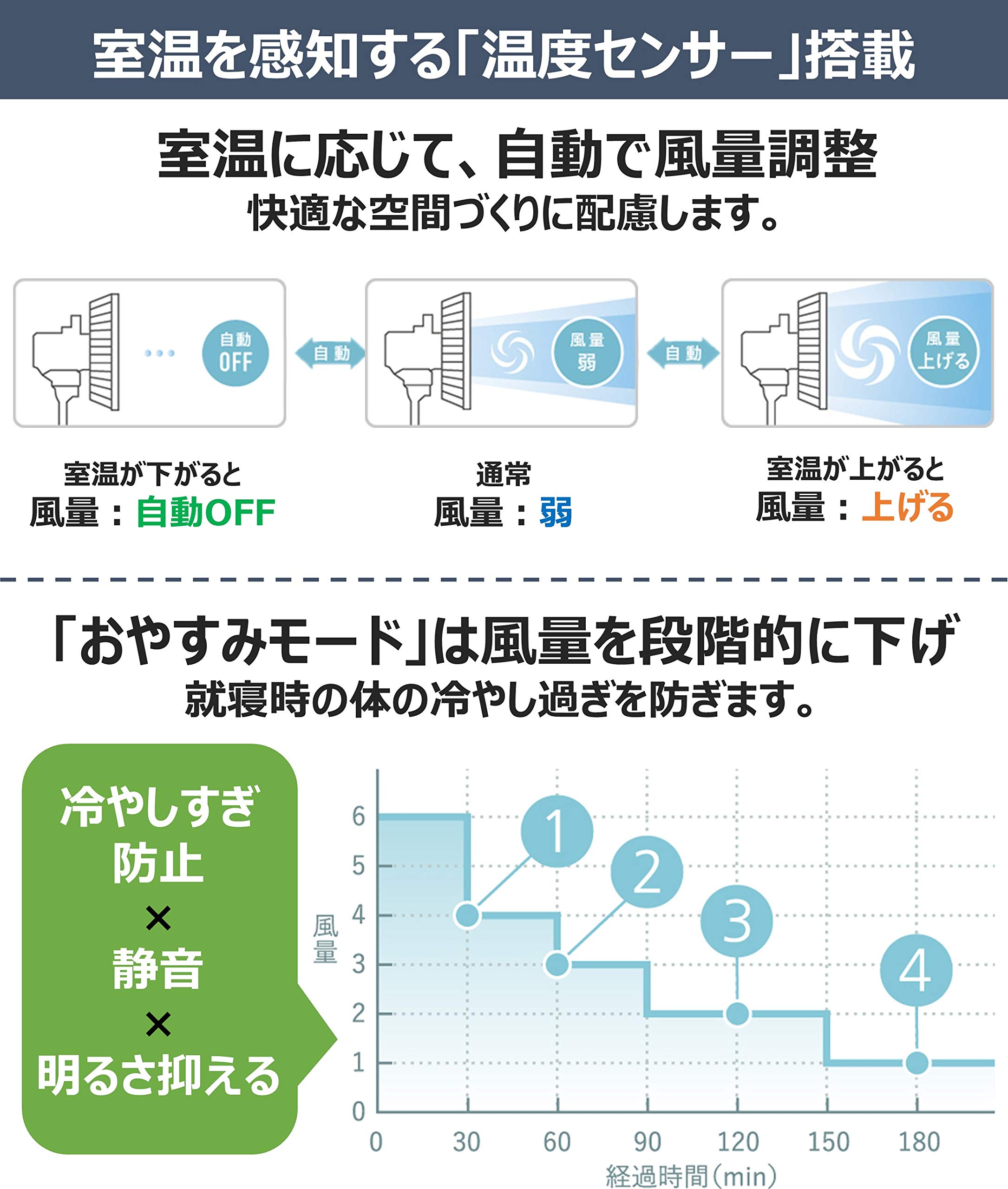 Amazon | パナソニック リビング扇風機 DCモーター 温度センサー搭載