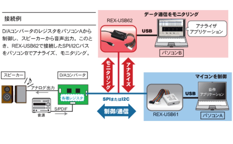 Amazon.co.jp: ラトックシステム USB接続 SPI/I2C アナライザー REX
