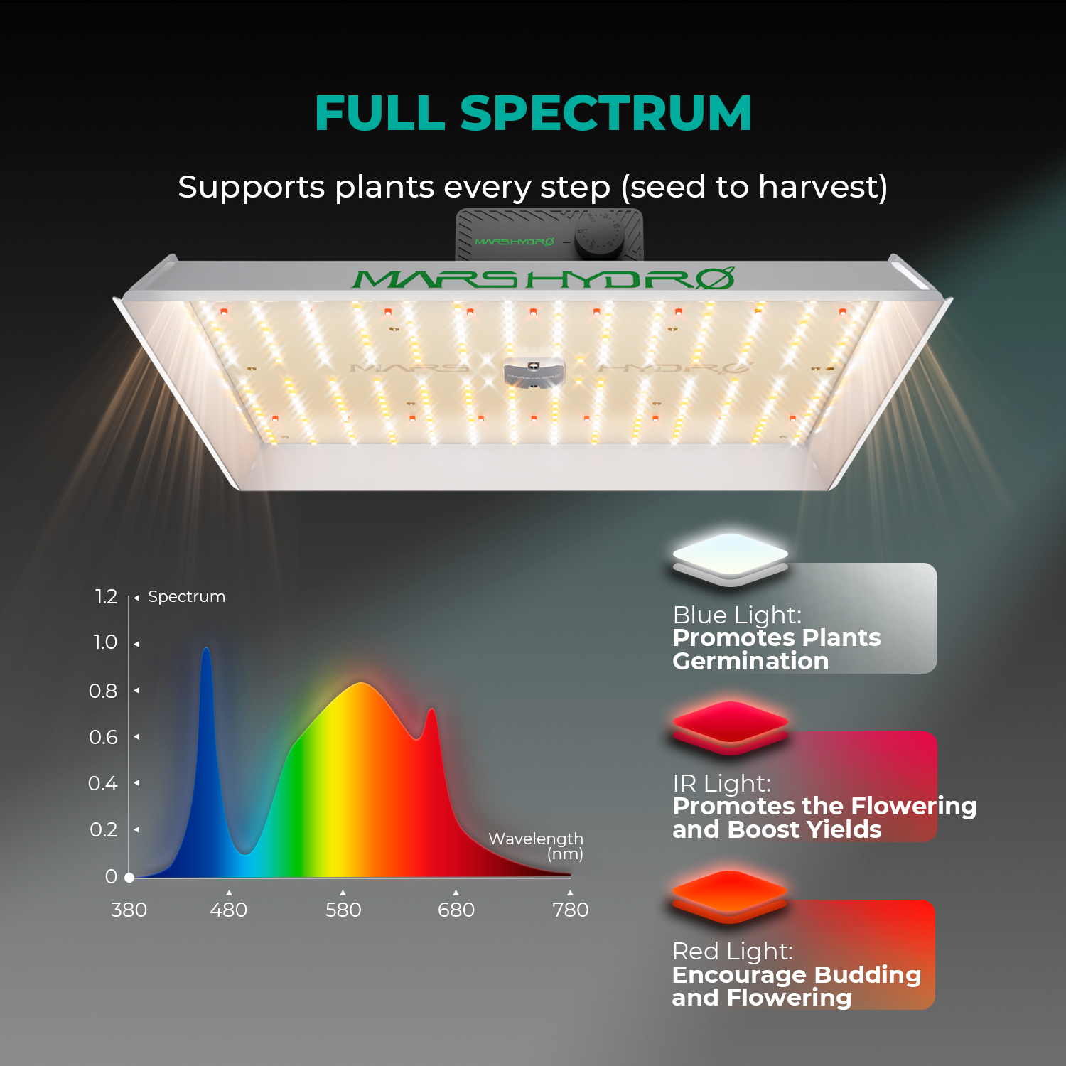 TS1000 150W Full Spectrum LED Grow Light - Mars Hydro AU