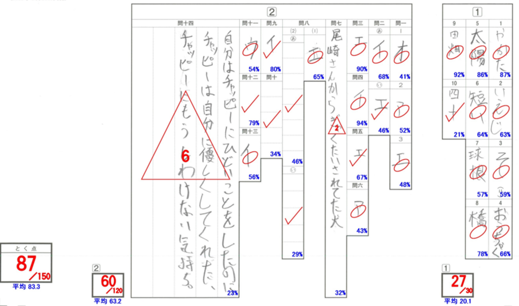 サピックス（小3）】1月の組替えテスト結果と新4年生に向けて | 銀座