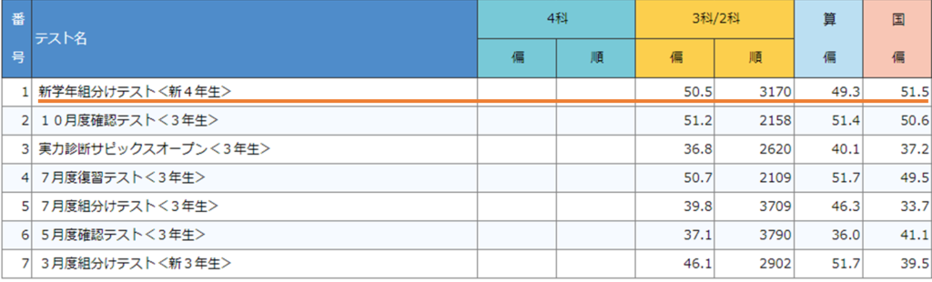 サピックス（小3）】1月の組替えテスト結果と新4年生に向けて | 銀座