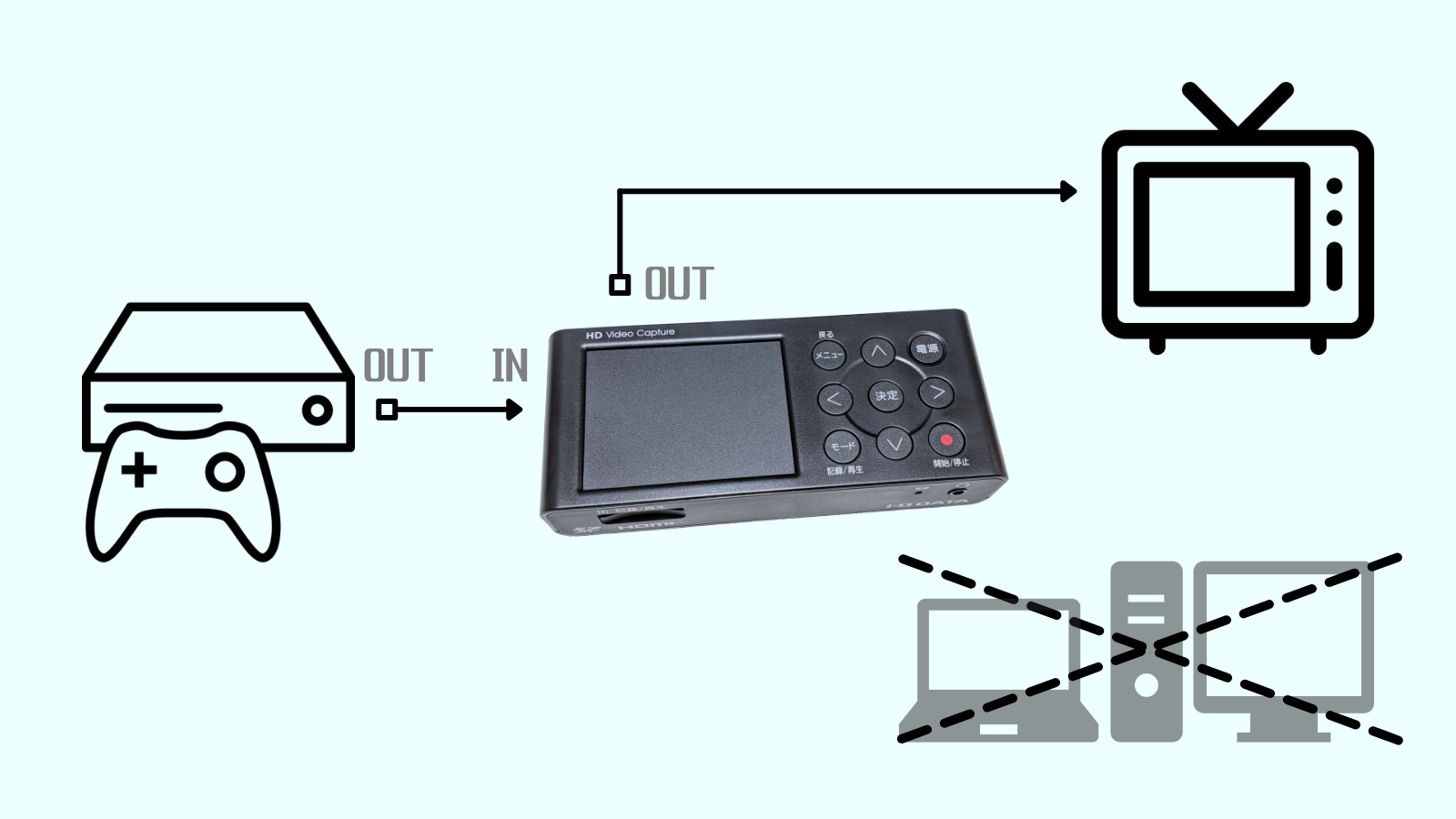 ゲーム実況・配信に必要な「キャプチャーボード」とは？使い方・特徴
