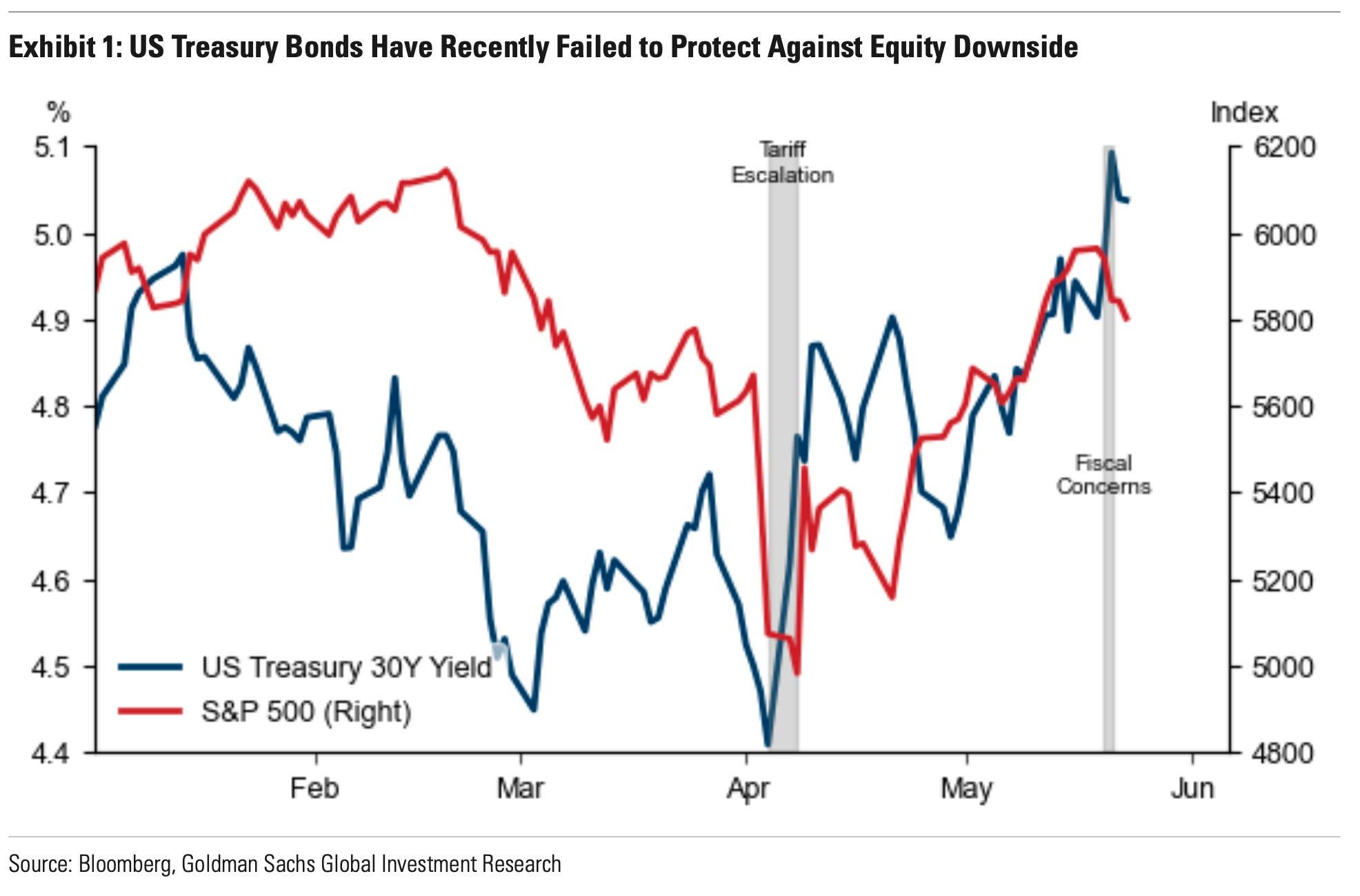 債券は株価下落から投資家を守らない…ゴールドマン・サックスは2つの