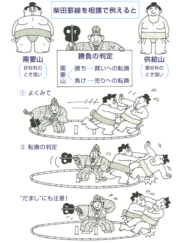 柴田法則（柴田罫線を含む）とは何か？ | トウシル 楽天証券の投資情報