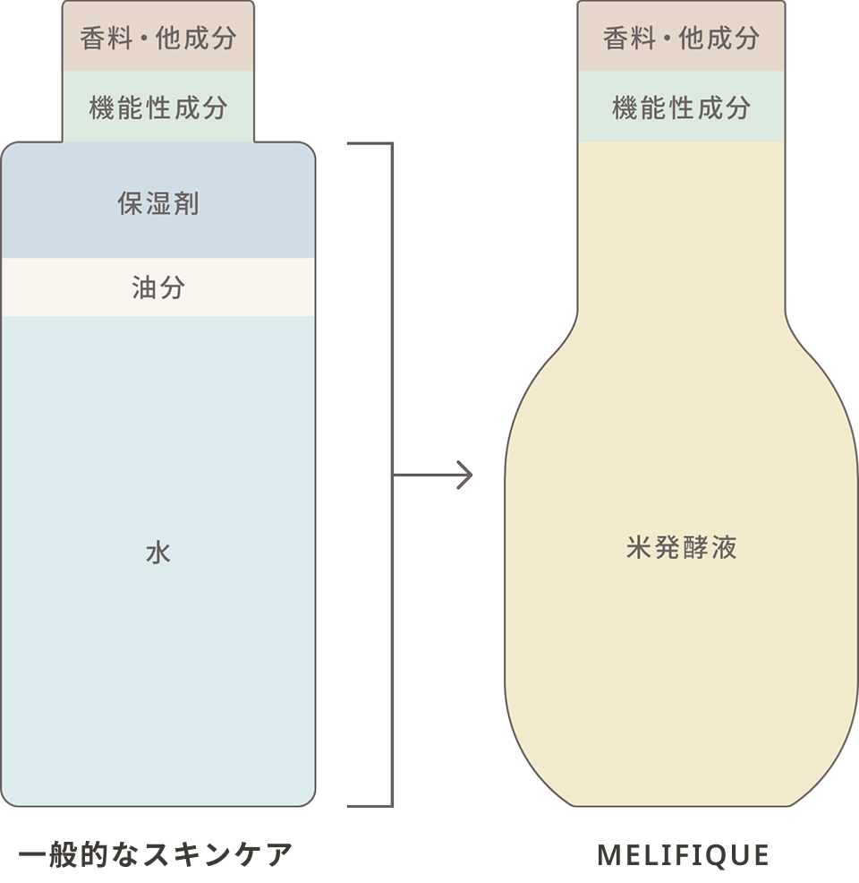 メリフィーク F ローションセラム - 【公式】MELIFIQUE | メリフィーク