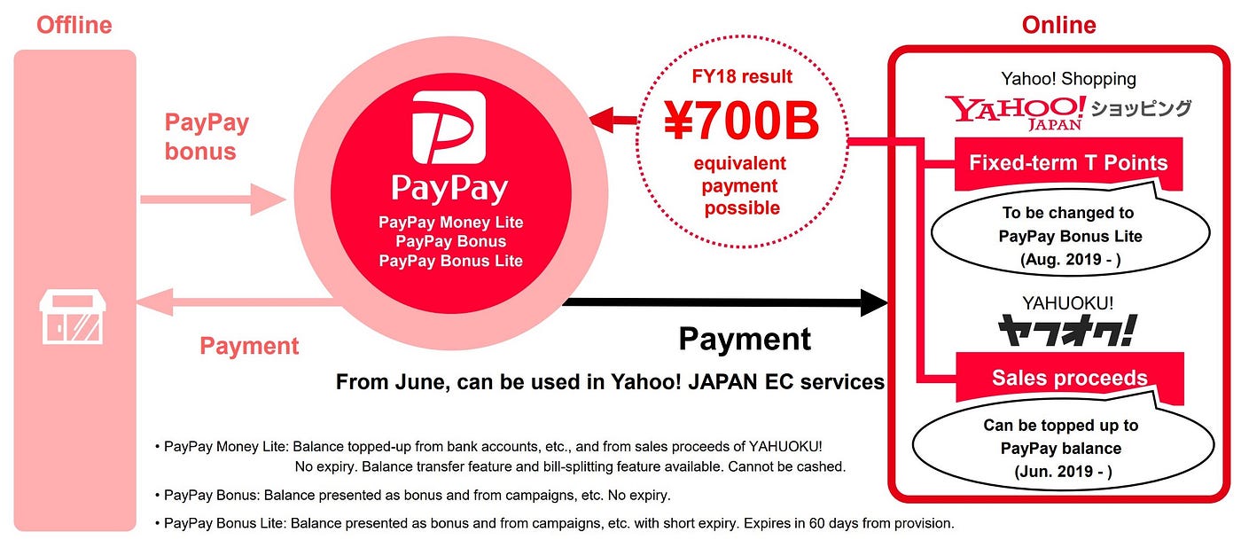 PayPay hitting 10m registered users | by Norbert Gehrke | Tokyo