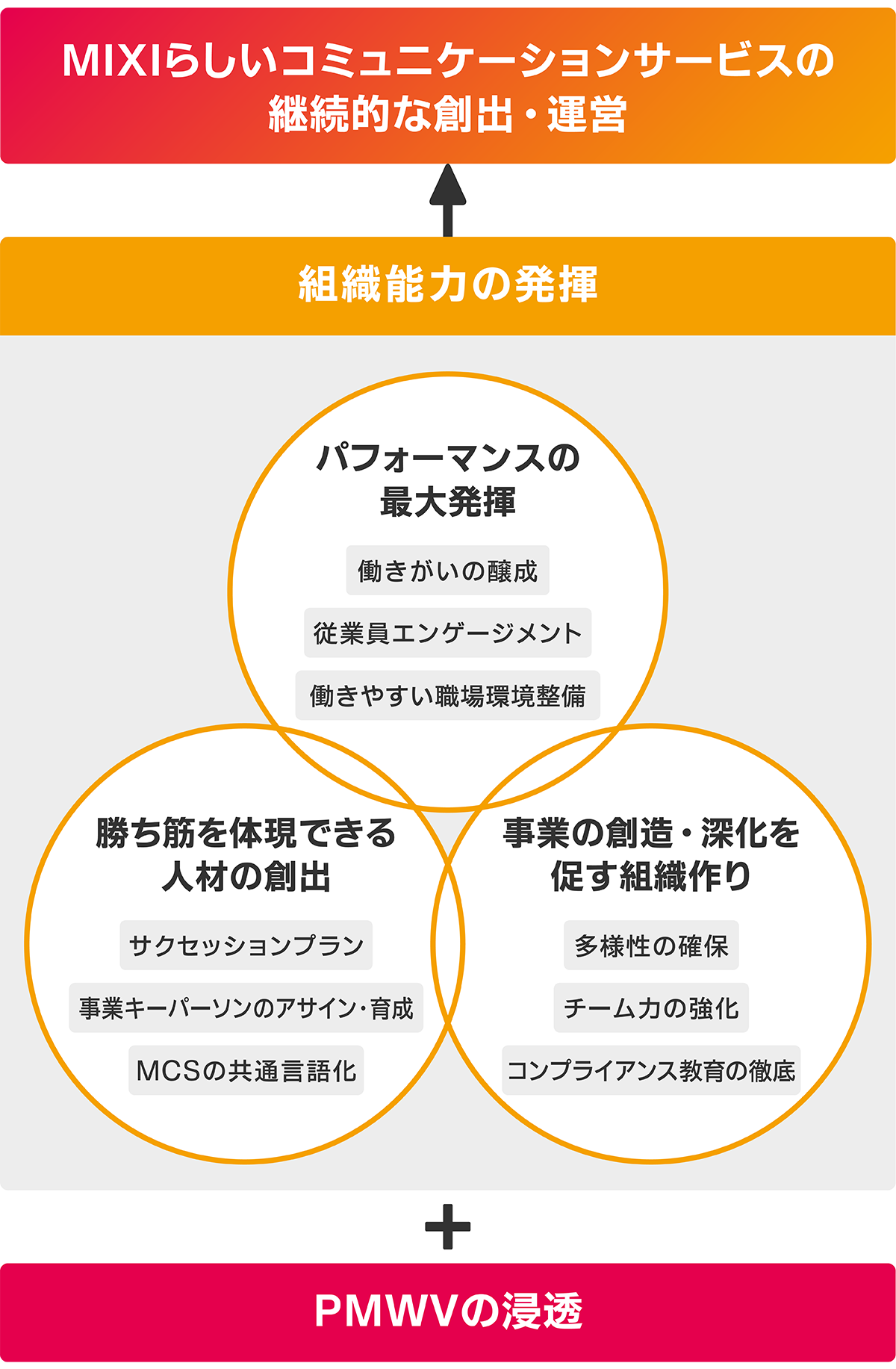 人的資本に関する戦略及び指標・目標 | サステナビリティ | 株式会社MIXI
