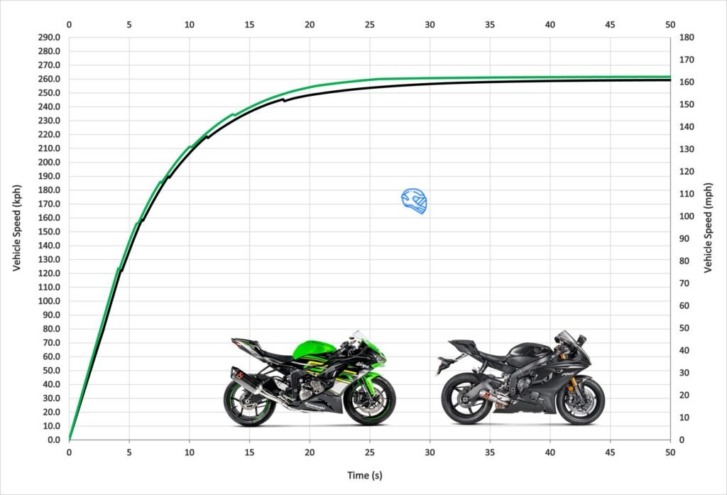 Kawasaki ZX-6R vs Yamaha YZF-R6 | Acceleration & Top speed - MotoStatz