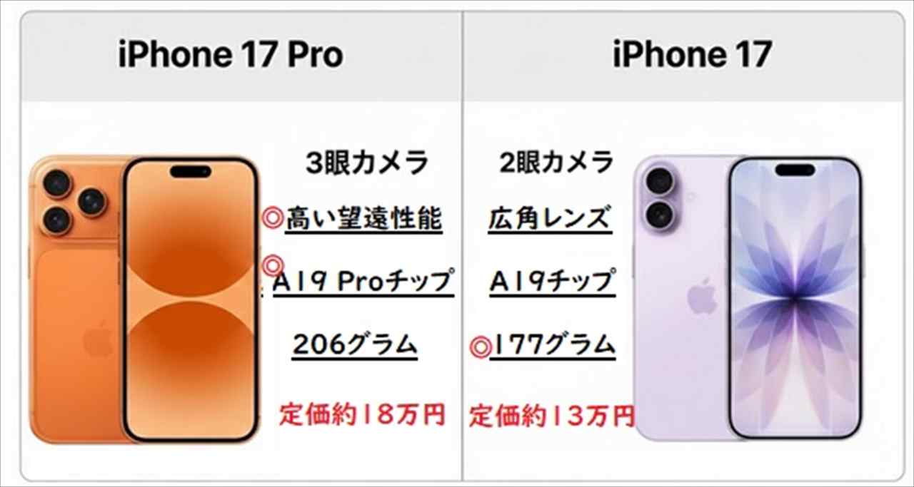 2026年1月最新iPhone値下げ]ドコモiPhone17Proと無印iPhone17負担額