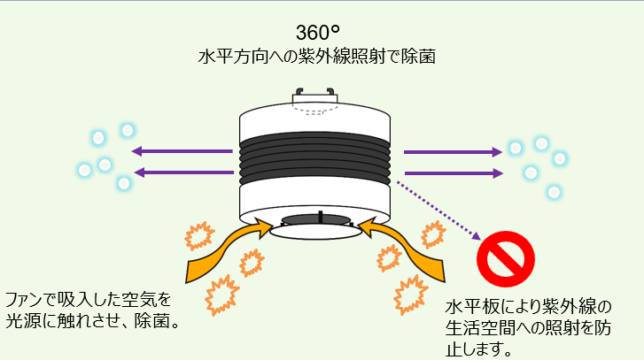 UV除菌機 FreshAir｜空気浄化用UV-C除菌機｜株式会社納屋商事