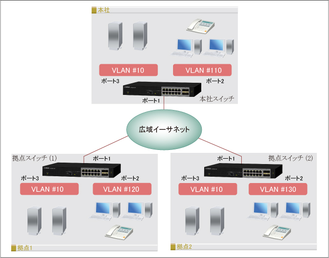 ポリサーによるQoS処理で特定の通信が使用できる帯域を制限する