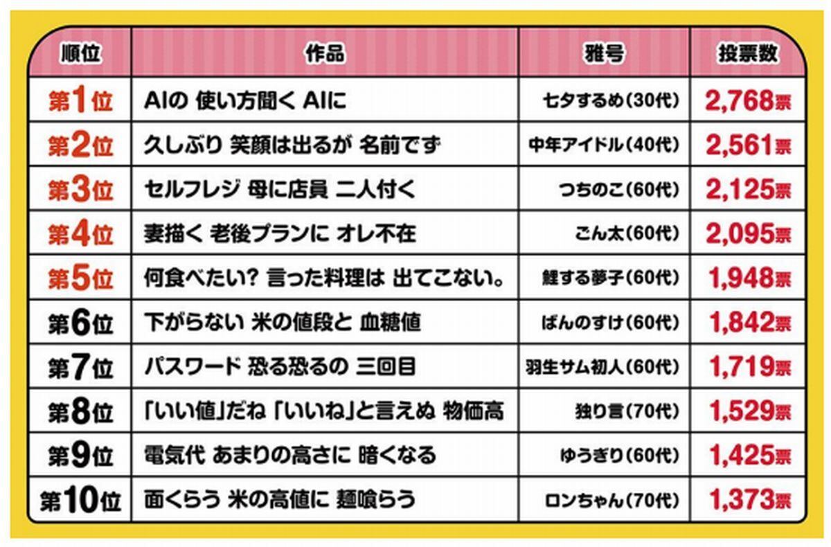 2024年「サラリーマン川柳」ベスト10が決定、100位まで一挙紹介