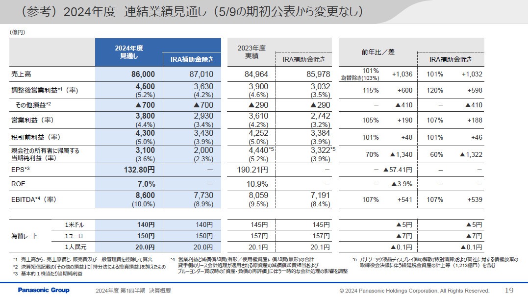 決算深読み】パナソニックHD決算 2025年3月期Q1は純利益が65%減 - 生成