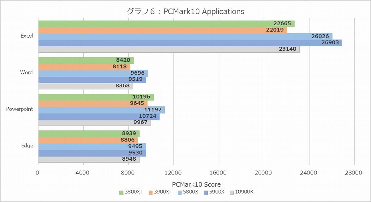 Ryzen 5000シリーズを試す 性能編 - Ryzen 9 5900XとRyzen 7 5800X