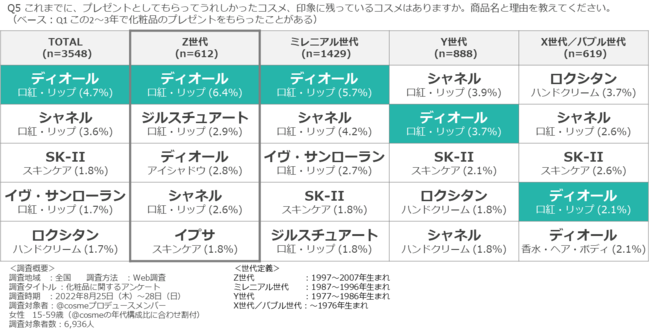 化粧品プレゼント調査】全世代に人気は「ディオールとシャネルの口紅