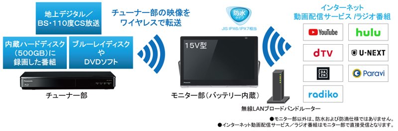 ポータブルテレビ「プライベート・ビエラ」UN-15LD11、UN-15L11／10L11