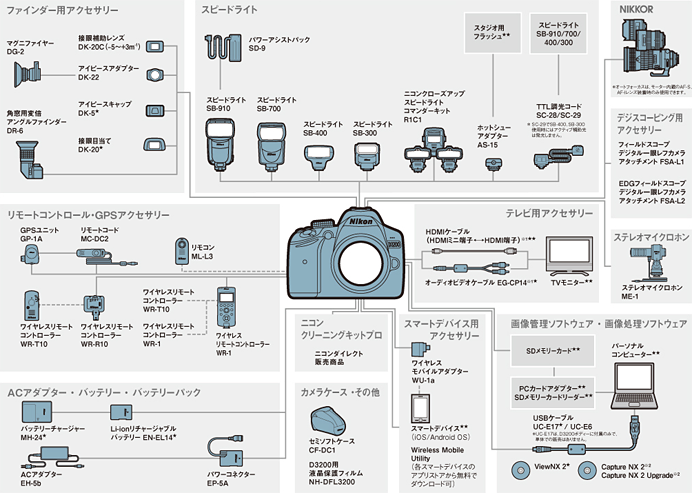 D3200 - システム | 一眼レフカメラ | ニコン