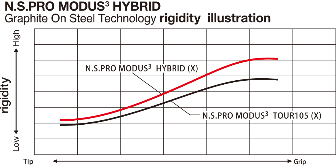 N.S.PRO MODUS(3) HYBRID | GRAPHITE SHAFTS | PRODUCT | Nippon Shaft