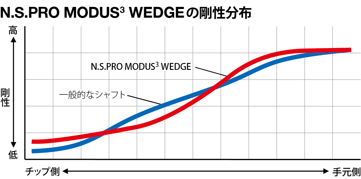N.S.PRO MODUS(3) WEDGE｜N.S.PRO STEEL SHAFT｜製品情報｜日本シャフト
