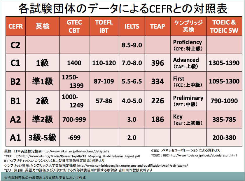 留学希望者や英語力を上げたい人向け！CEFRとTOEIC・TOEFL・IELTSなど