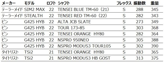 ユーティリティーの振動数 TENSEI ORANGE HY80、NSPRO 950NEO、NSPRO