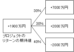リアルオプションとは？【ディシジョンツリーとあわせて事例付で解説