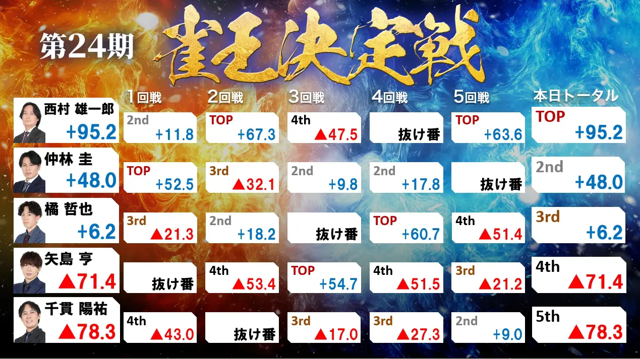 第24期 雀王戦 A1リーグ | 日本プロ麻雀協会