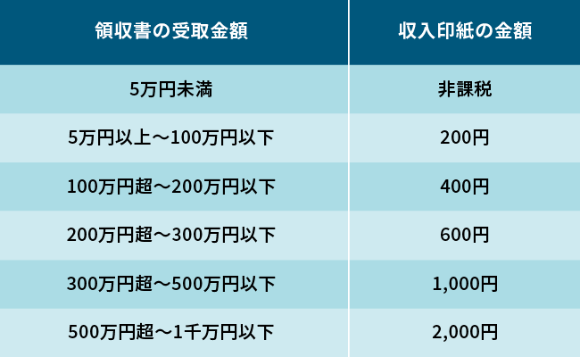 収入印紙とは？添付が必要な書類とその金額、購入方法や貼り方を解説