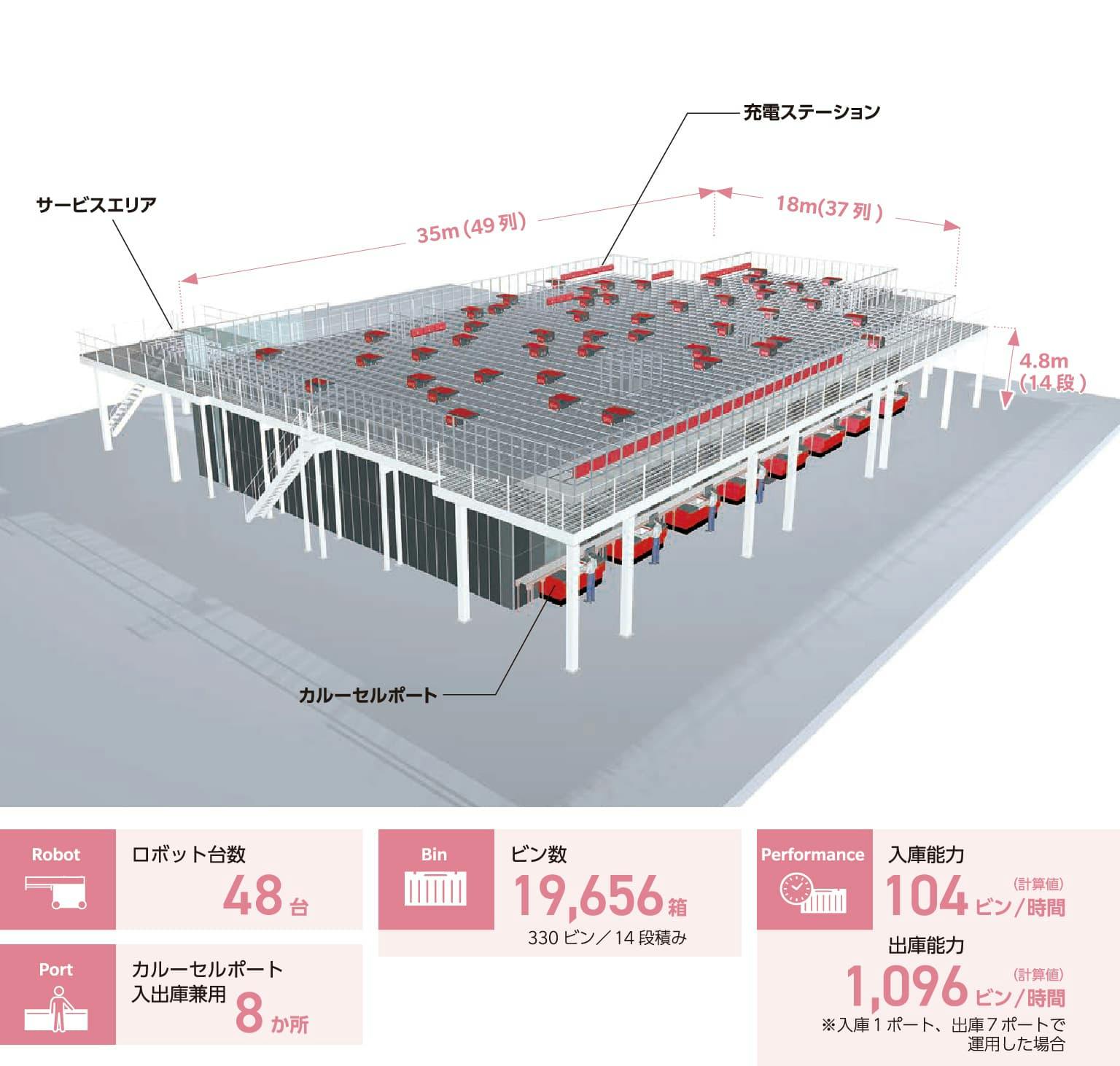 株式会社 白鳩 本社屋兼物流センター | 流通系 | 物流システムの事例