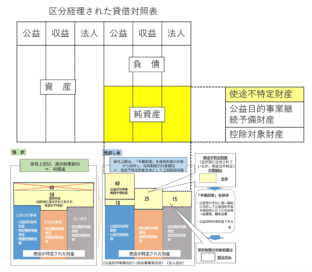 使途不特定財産」の保有制限とは？ー公益法人制度改正のポイントと対応