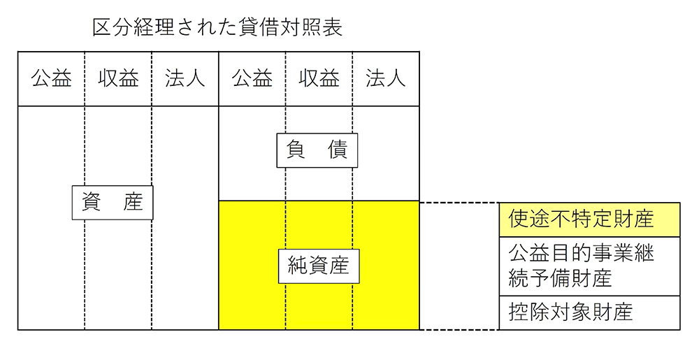 使途不特定財産」の保有制限とは？ー公益法人制度改正のポイントと対応