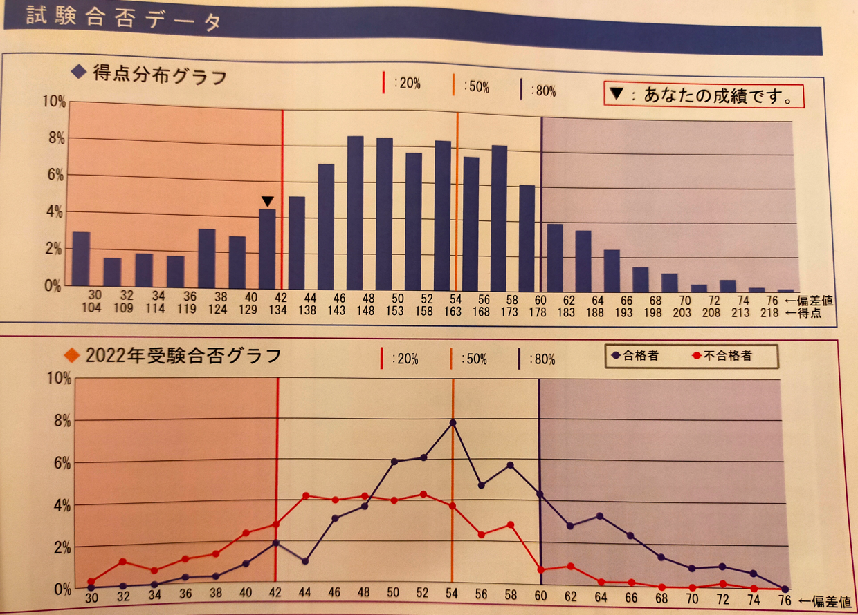 おぉ希望のひかり～☆】学校別サピックスオープン結果が届いた