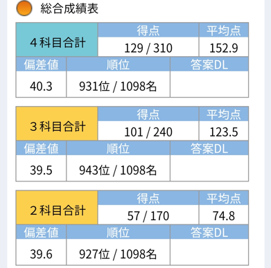 ギリギリちゃうねん】サピックスオープンの結果death | オトクサの