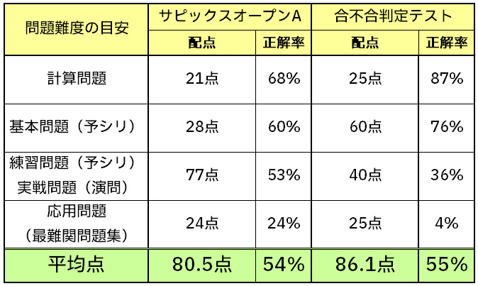 2024年第1回サピックスオープンAと合不合判定テストの算数の難度と正解