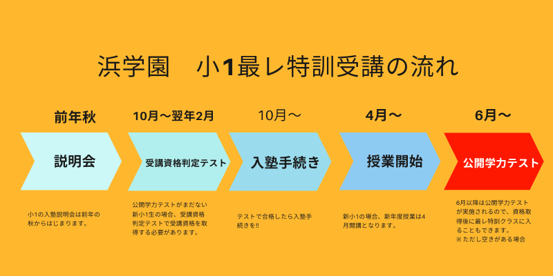 浜学園〈小1〉最高レベル特訓でスタートするには？説明会や入塾テスト