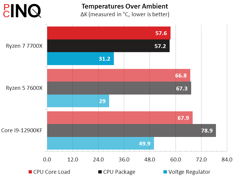 Ryzen 7 7700X, 7600X, X670E & AM5 AMD Zen 4 Review