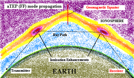 Propagation of radio waves explaned