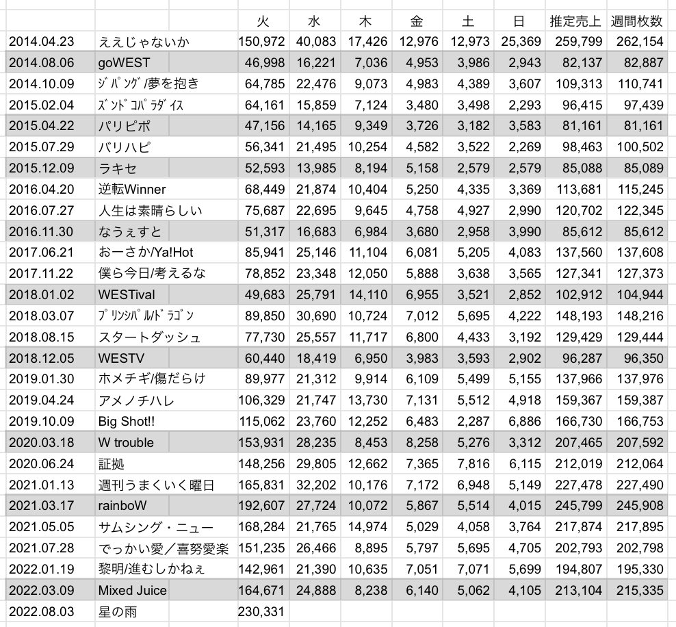 ジャニーズWEST 19th Single 「星の雨」売上枚数(オリコン) フラゲ日