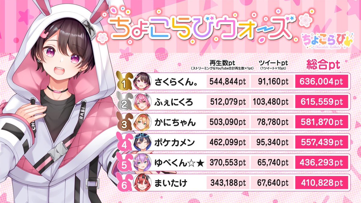 🍫ちょこらびウォーズ 結果発表‼︎🐰 🥇1位 さくらくん｡ 🥈2位 ふぇに